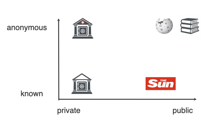 2x2 grid of public vs private, vs anonymous vs known systems - academia is public and anonymous
